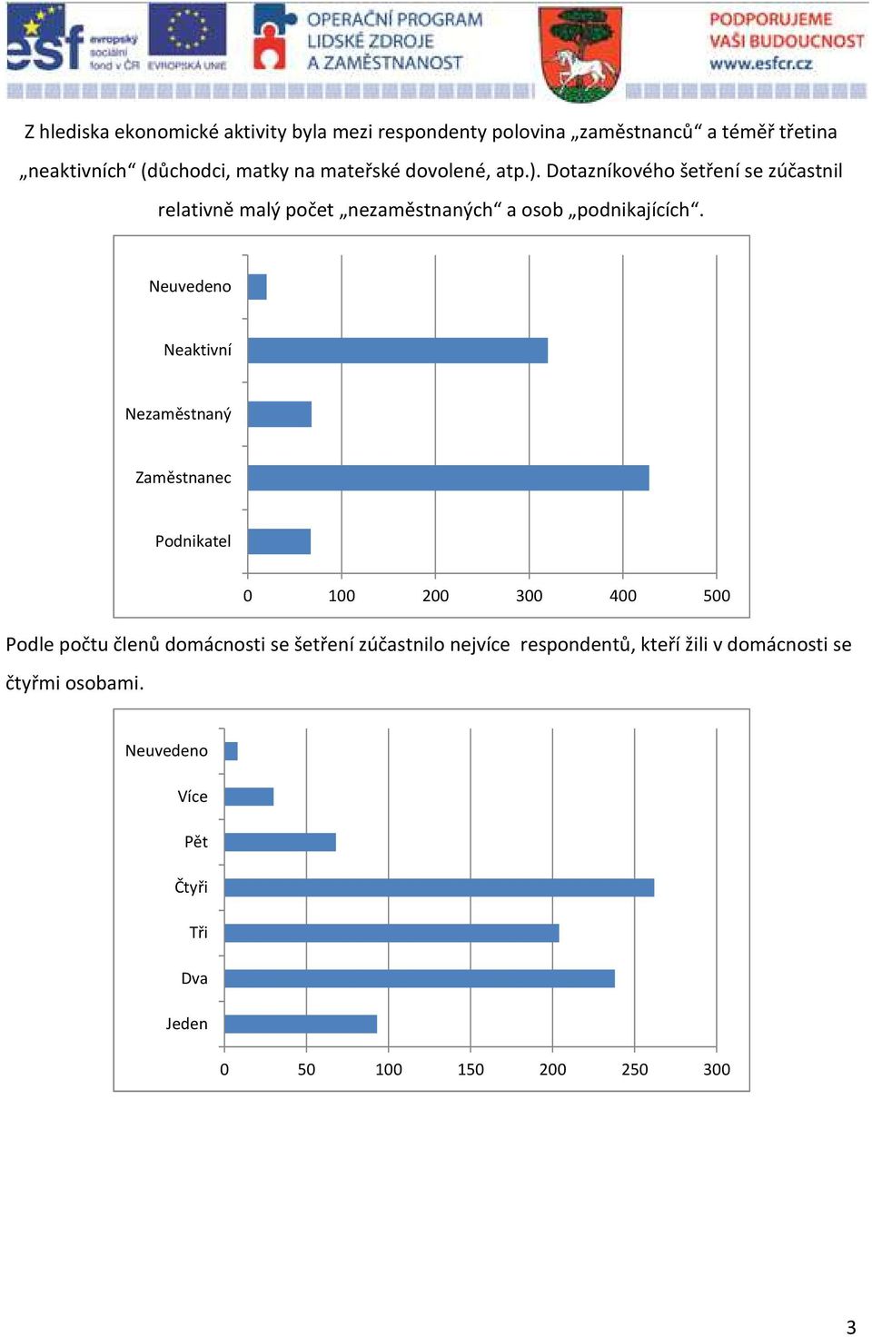 Neuvedeno Neaktivní Nezaměstnaný Zaměstnanec Podnikatel Podle počtu členů domácnosti se šetření zúčastnilo nejvíce