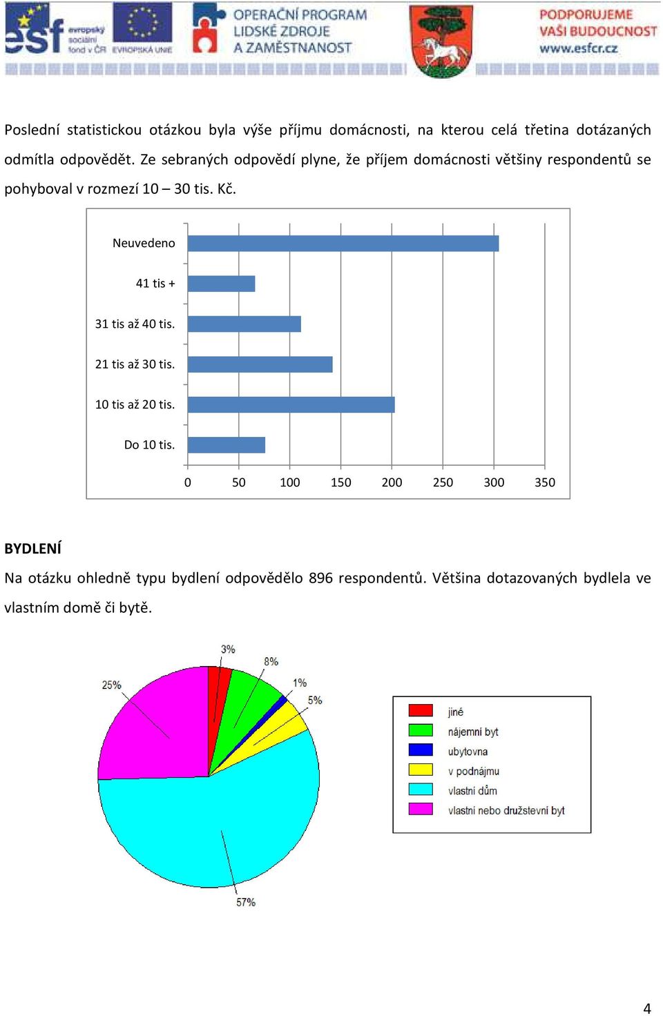 Neuvedeno 41 tis + 31 tis až 40 tis. 21 tis až 30 tis. 10 tis až 20 tis. Do 10 tis.