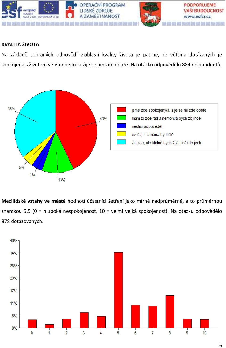 Na otázku odpovědělo 884 respondentů.