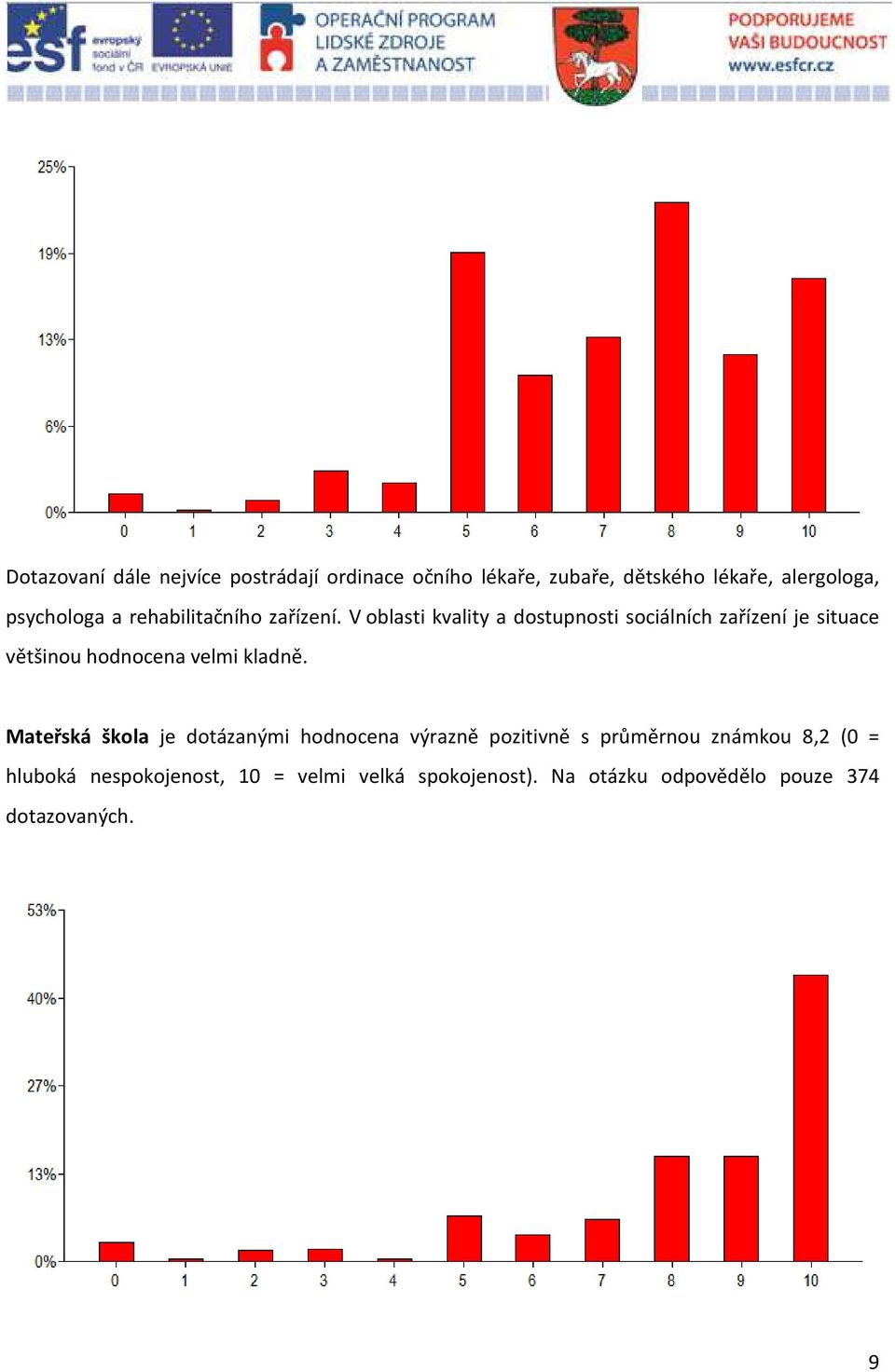 V oblasti kvality a dostupnosti sociálních zařízení je situace většinou hodnocena velmi kladně.