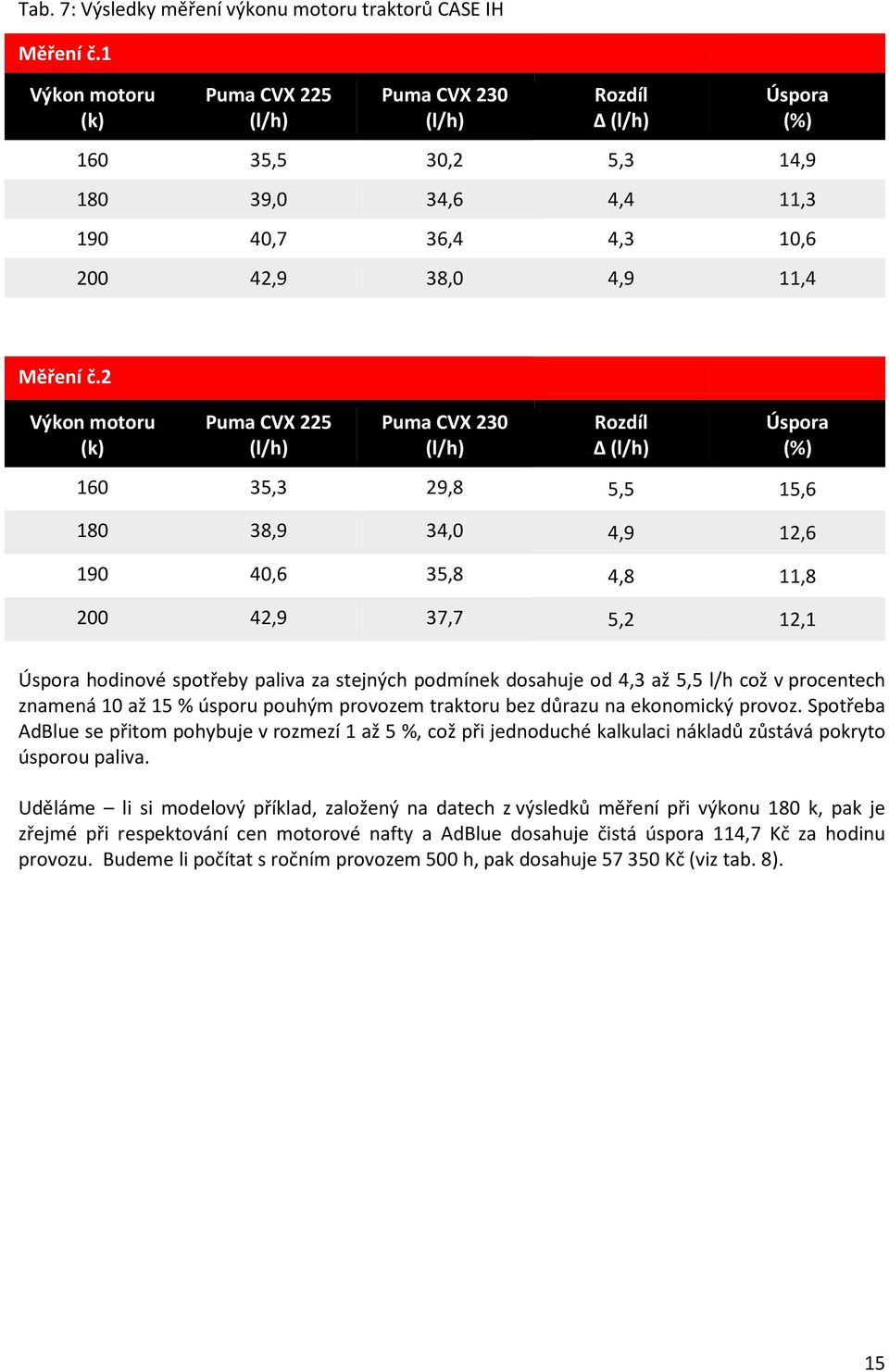 2 Výkon motoru (k) Puma CVX 225 (l/h) Puma CVX 230 (l/h) Rozdíl Δ (l/h) Úspora (%) 160 35,3 29,8 5,5 15,6 180 38,9 34,0 4,9 12,6 190 40,6 35,8 4,8 11,8 200 42,9 37,7 5,2 12,1 Úspora hodinové spotřeby