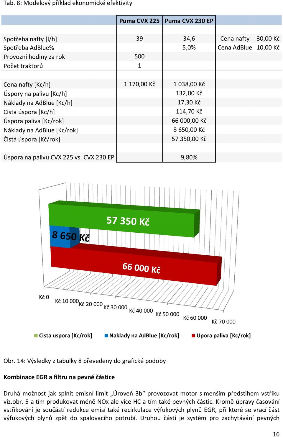 Kč 132,00 Kč 17,30 Kč 114,70 Kč 66 000,00 Kč 8 650,00 Kč 57 350,00 Kč Úspora na palivu CVX 225 vs.