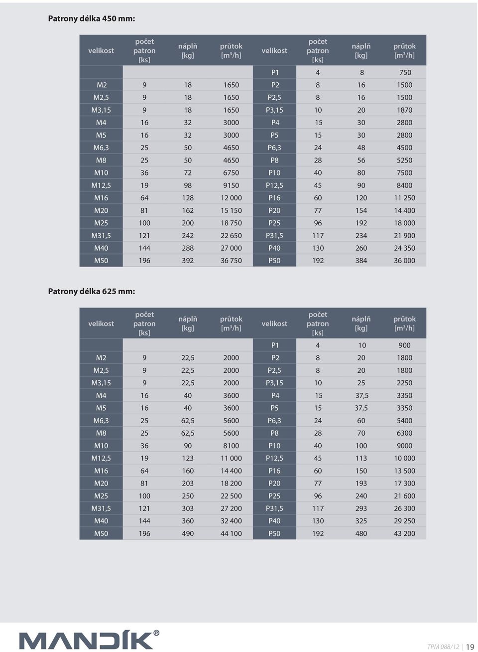 P12,5 45 90 8400 M16 64 128 12 000 P16 60 120 11 250 M20 81 162 15 150 P20 77 154 14 400 M25 100 200 18 750 P25 96 192 18 000 M31,5 121 242 22 650 P31,5 117 234 21 900 M40 144 288 27 000 P40 130 260