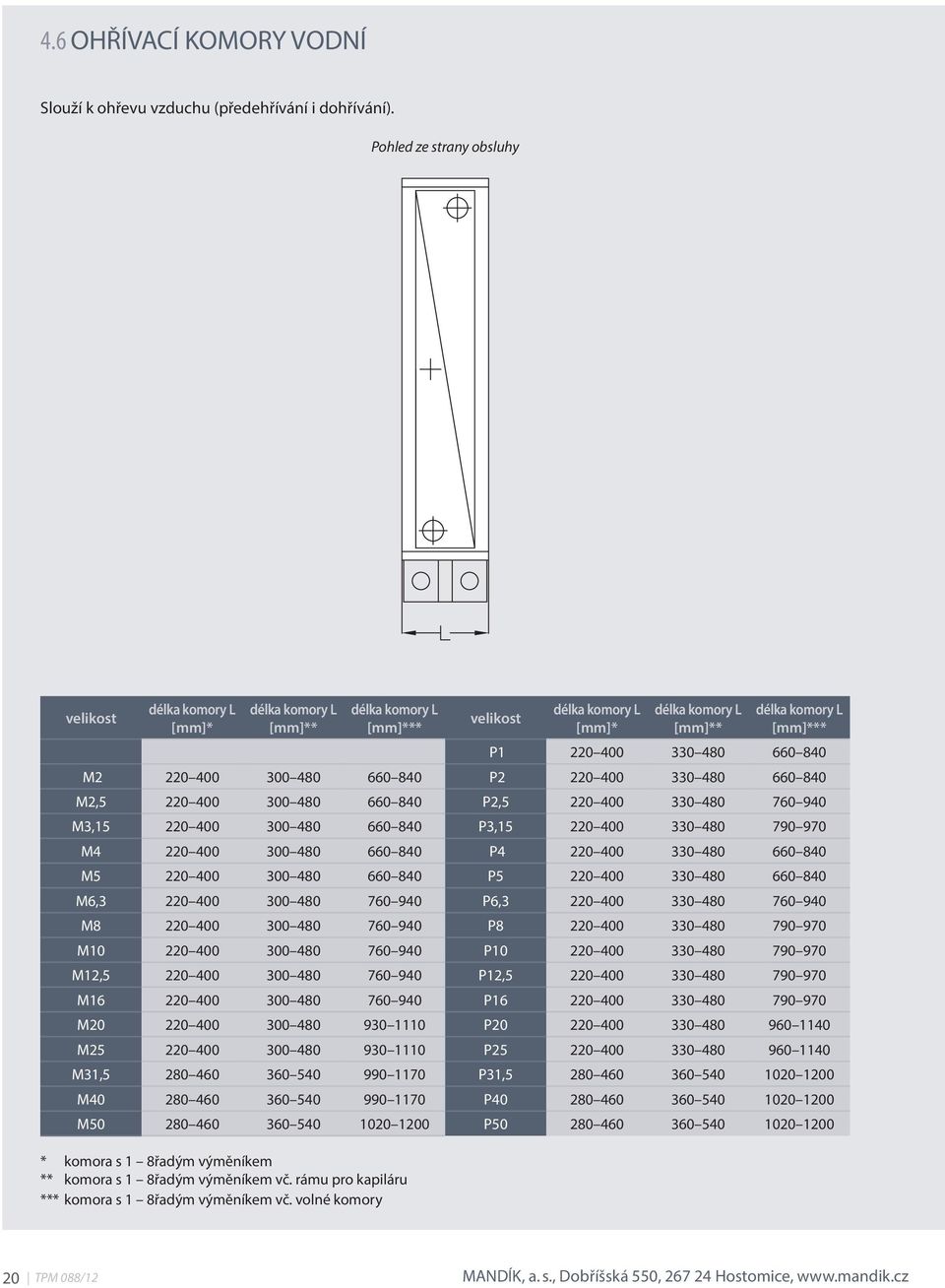 840 M2 220 400 300 480 660 840 P2 220 400 330 480 660 840 M2,5 220 400 300 480 660 840 P2,5 220 400 330 480 760 940 M3,15 220 400 300 480 660 840 P3,15 220 400 330 480 790 970 M4 220 400 300 480 660