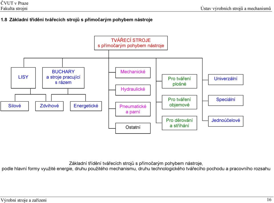 objemové Speciální Ostatní Pro děrování a stříhání Jednoúčelové Základní třídění tvářecích strojů s přímočarým pohybem nástroje, podle