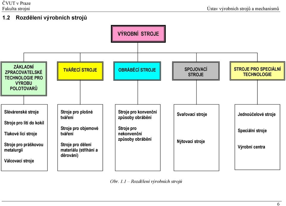 stroje Stroje pro plošné tváření Stroje pro objemové tváření Stroje pro dělení materiálu (stříhání a děrování) Stroje pro konvenční způsoby obrábění