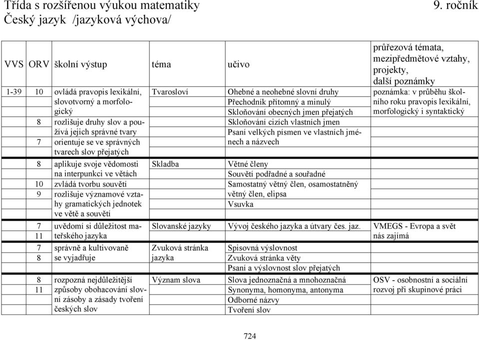 přejatých 8 aplikuje svoje vědomosti Skladba Větné členy na interpunkci ve větách Souvětí podřadné a souřadné 10 zvládá tvorbu souvětí Samostatný větný člen, osamostatněný 9 rozlišuje významové vzta-
