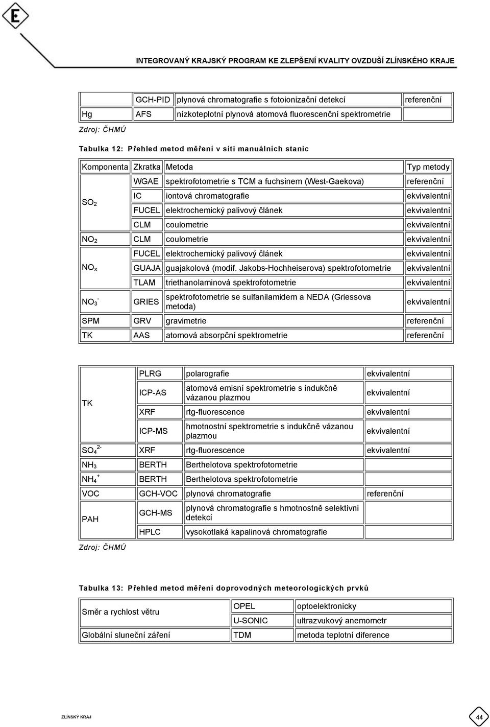 ekvivalentní CLM coulometrie ekvivalentní NO 2 CLM coulometrie ekvivalentní NO x NO 3 - FUCEL elektrochemický palivový článek ekvivalentní GUAJA guajakolová (modif.