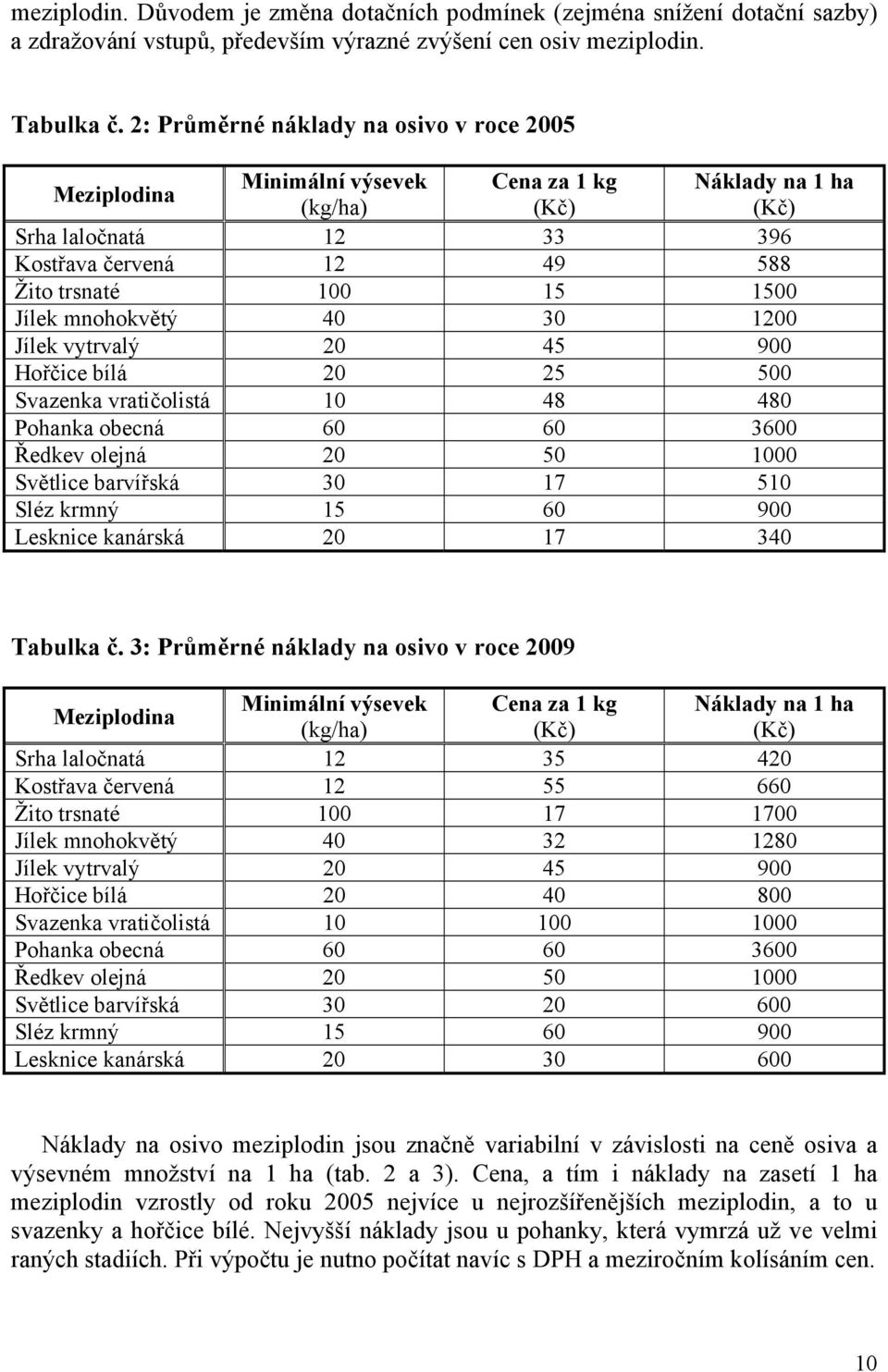 Jílek mnohokvětý 40 30 1200 Jílek vytrvalý 20 45 900 Hořčice bílá 20 25 500 Svazenka vratičolistá 10 48 480 Pohanka obecná 60 60 3600 Ředkev olejná 20 50 1000 Světlice barvířská 30 17 510 Sléz krmný