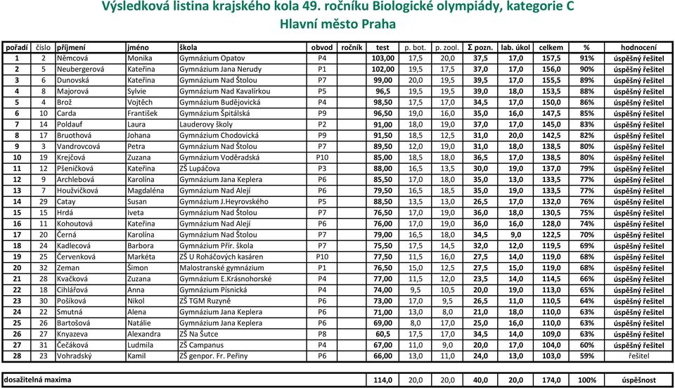 90% úspěšný řešitel 3 6 Dunovská Kateřina Gymnázium Nad Štolou P7 99,00 20,0 19,5 39,5 17,0 155,5 89% úspěšný řešitel 4 8 Majorová Sylvie Gymnázium Nad Kavalírkou P5 96,5 19,5 19,5 39,0 18,0 153,5