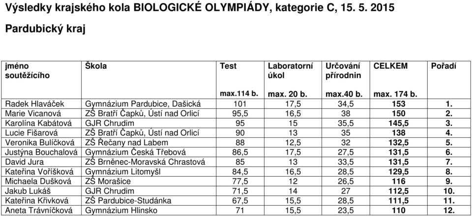 Lucie Fišarová ZŠ Bratří Čapků, Ústí nad Orlicí 90 13 35 138 4. Veronika Bulíčková ZŠ Řečany nad Labem 88 12,5 32 132,5 5. Justýna Bouchalová Gymnázium Česká Třebová 86,5 17,5 27,5 131,5 6.