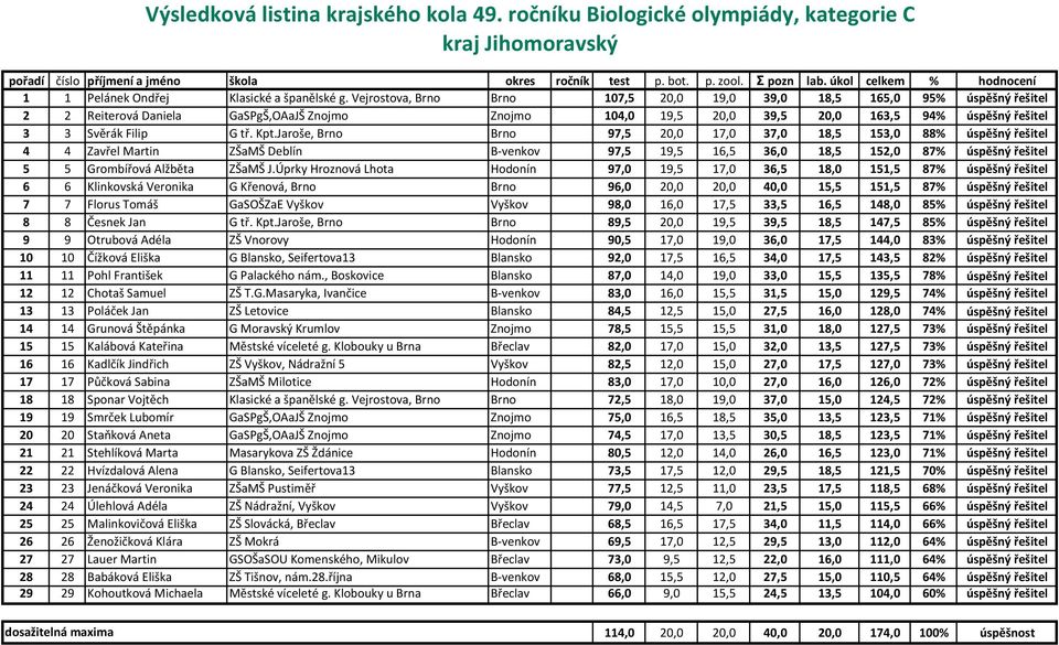 Kpt.Jaroše, Brno Brno 97,5 20,0 17,0 37,0 18,5 153,0 88% úspěšný řešitel 4 4 Zavřel Martin ZŠaMŠ Deblín B-venkov 97,5 19,5 16,5 36,0 18,5 152,0 87% úspěšný řešitel 5 5 Grombířová Alžběta ZŠaMŠ J.