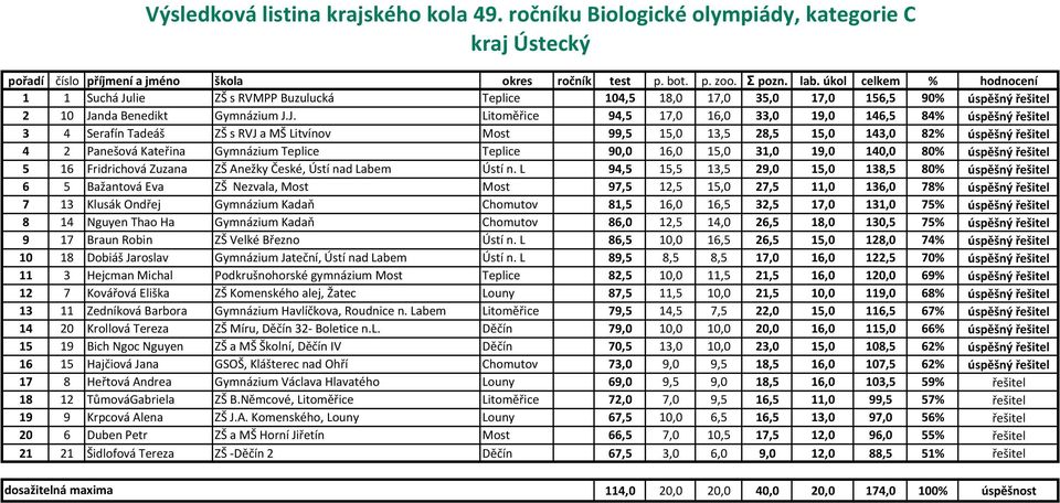 lie ZŠ s RVMPP Buzulucká Teplice 104,5 18,0 17,0 35,0 17,0 156,5 90% úspěšný řešitel 2 10 Ja