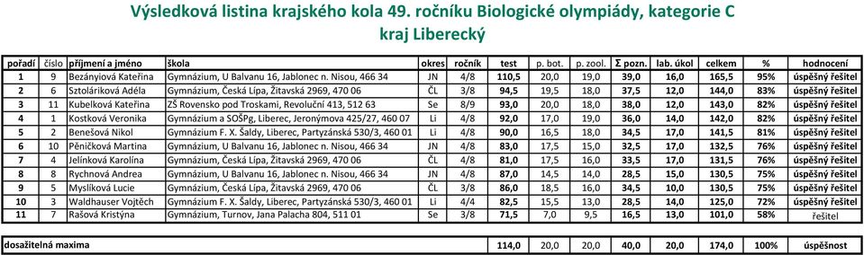 11 Kubelková Kateřina ZŠ Rovensko pod Troskami, Revoluční 413, 51263 Se 8/9 93,0 20,0 18,0 38,0 12,0 143,0 82% úspěšný řešitel 4 1 Kostková Veronika Gymnázium a SOŠPg, Liberec, Jeronýmova 425/27,