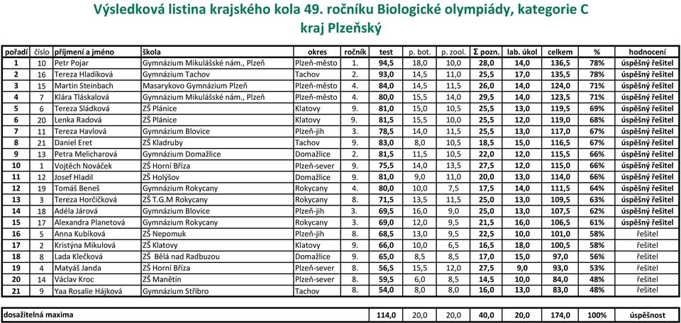 84,0 14,5 11,5 26,0 14,0 124,0 71% úspěšný řešitel 4 7 Klára Tláskalová Gymnázium Mikulášské nám., Plzeň Plzeň-město 4.