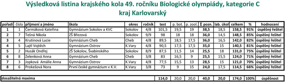 Vary 4/8 90,5 17,5 17,5 35,0 15 140,5 81% úspěšný řešitel 5 2 Husák Ondřej ZŠ Sokolov, Švabinského Sokolov 8/9 87,5 11,5 14 25,5 18 131,0 75% úspěšný řešitel 6 8 Zelenková Anna Gymnázium Cheb Cheb