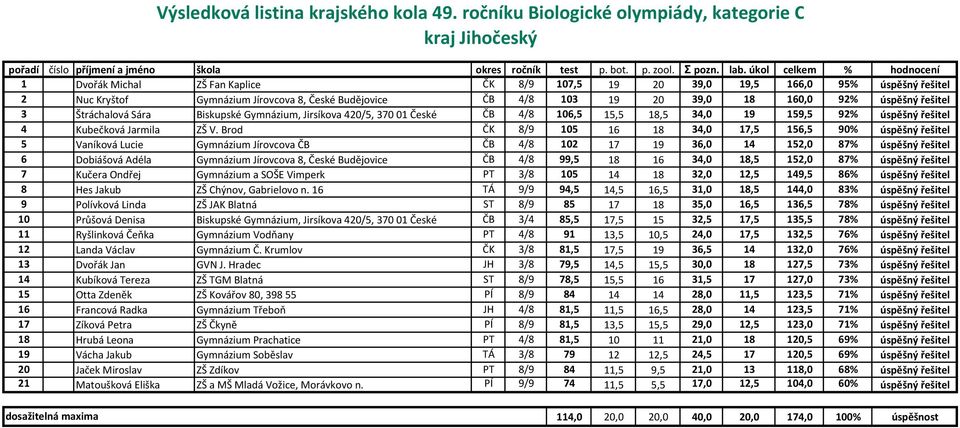 Brod ČK 8/9 105 16 18 34,0 17,5 156,5 90% úspěšný řešitel 5 Vaníková Lucie Gymnázium Jírovcova ČB ČB 4/8 102 17 19 36,0 14 152,0 87% úspěšný řešitel 6 Dobiášová Adéla Gymnázium Jírovcova 8, České