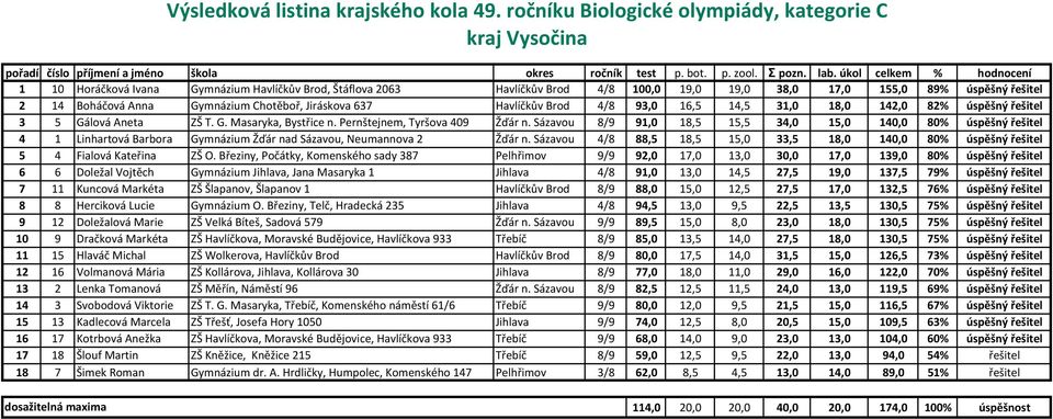 Sázavou 8/9 91,0 18,5 15,5 34,0 15,0 140,0 80% úspěšný řešitel 4 1 Linhartová Barbora Gymnázium Žďár nad Sázavou, Neumannova 2 Žďár n.