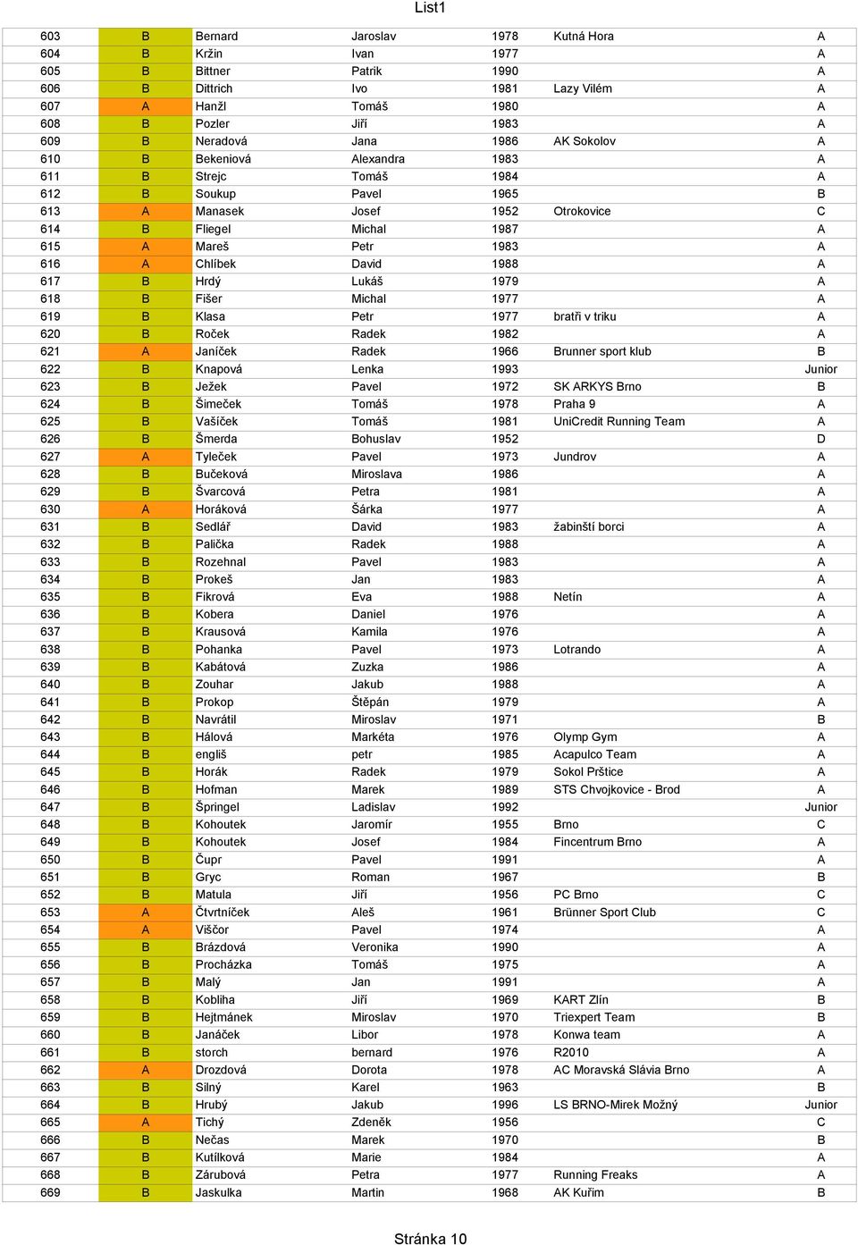 Chlíbek David 1988 A 617 B Hrdý Lukáš 1979 A 618 B Fišer Michal 1977 A 619 B Klasa Petr 1977 bratři v triku A 620 B Roček Radek 1982 A 621 A Janíček Radek 1966 Brunner sport klub B 622 B Knapová