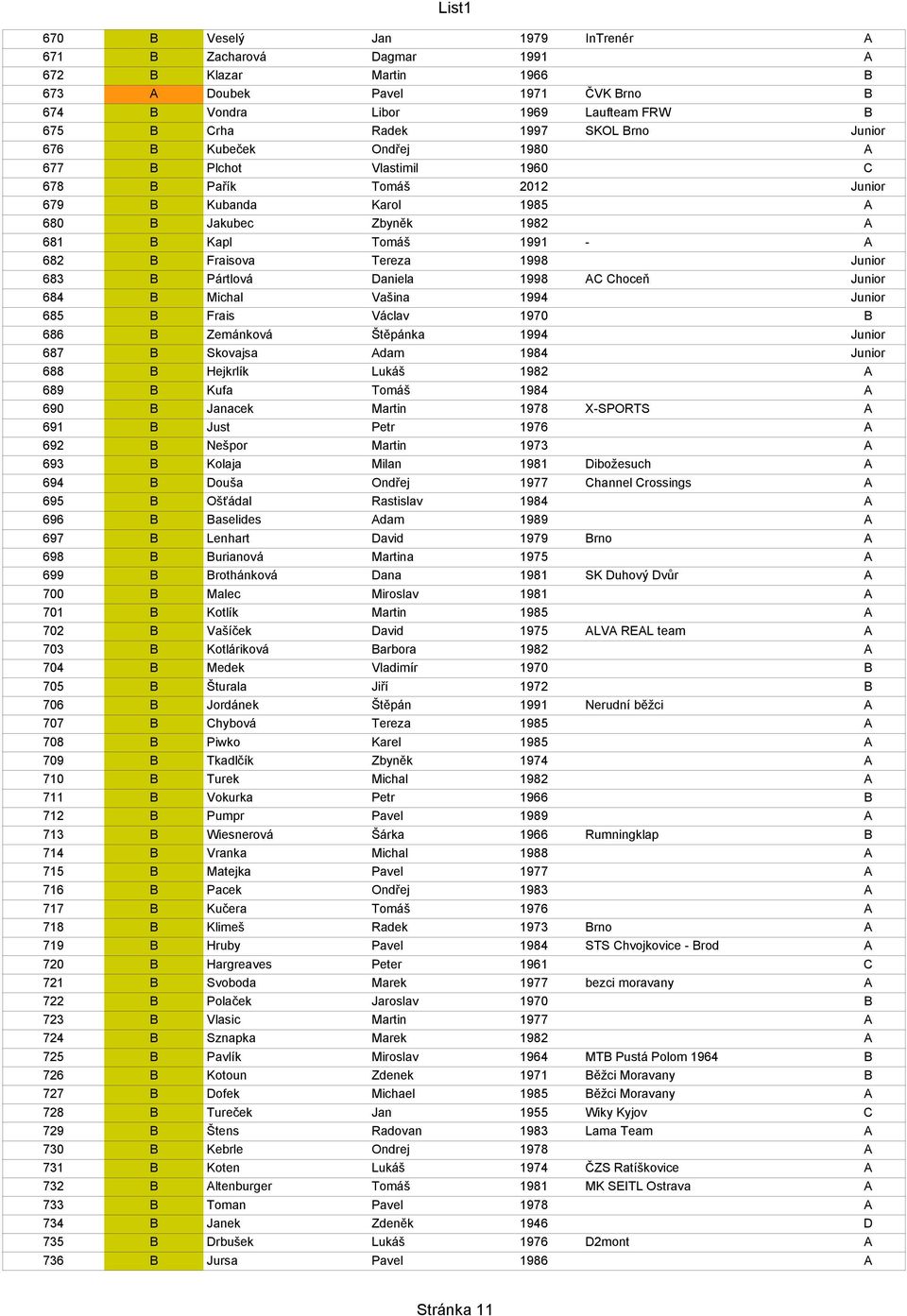 1998 Junior 683 B Pártlová Daniela 1998 AC Choceň Junior 684 B Michal Vašina 1994 Junior 685 B Frais Václav 1970 B 686 B Zemánková Štěpánka 1994 Junior 687 B Skovajsa Adam 1984 Junior 688 B Hejkrlík