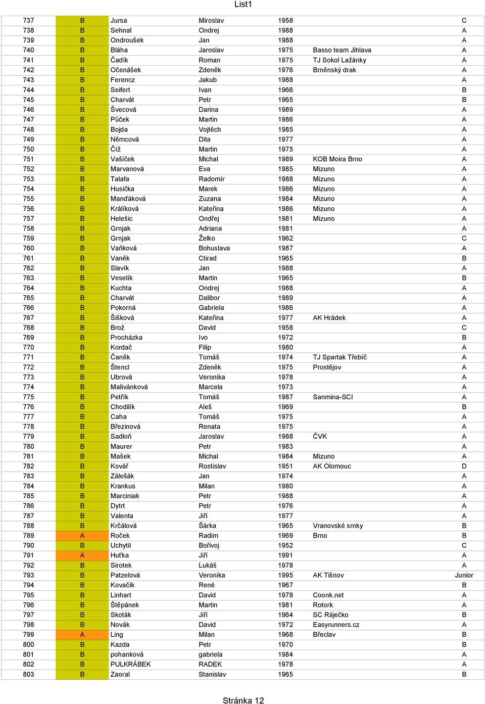 A 750 B Číž Martin 1975 A 751 B Vašíček Michal 1989 KOB Moira Brno A 752 B Marvanová Eva 1985 Mizuno A 753 B Talafa Radomír 1988 Mizuno A 754 B Husička Marek 1986 Mizuno A 755 B Manďáková Zuzana 1984