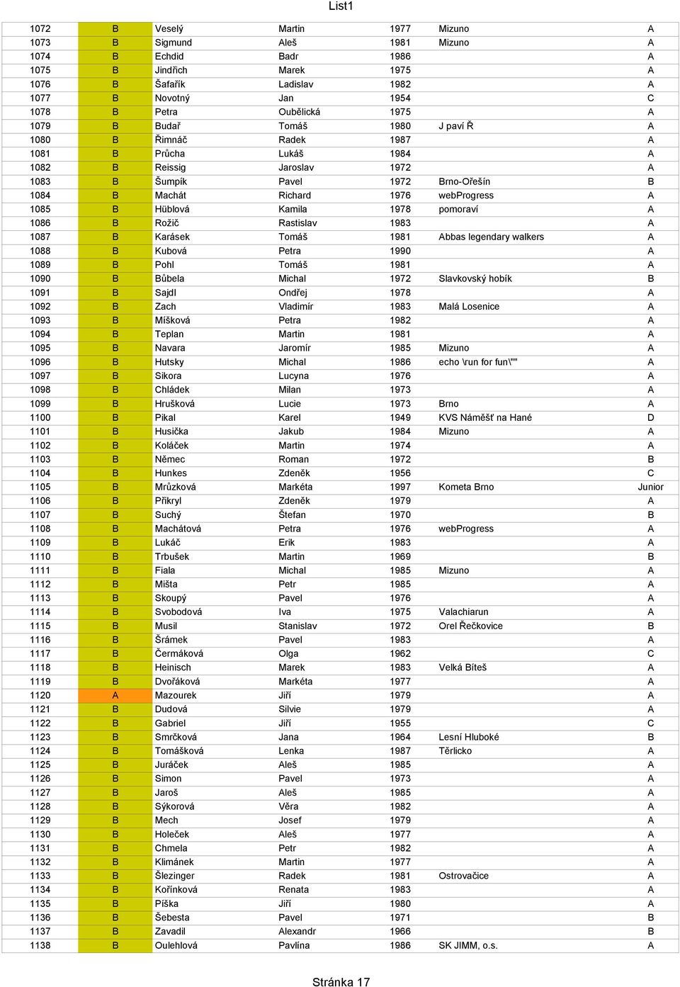 1976 webprogress A 1085 B Hüblová Kamila 1978 pomoraví A 1086 B Rožič Rastislav 1983 A 1087 B Karásek Tomáš 1981 Abbas legendary walkers A 1088 B Kubová Petra 1990 A 1089 B Pohl Tomáš 1981 A 1090 B