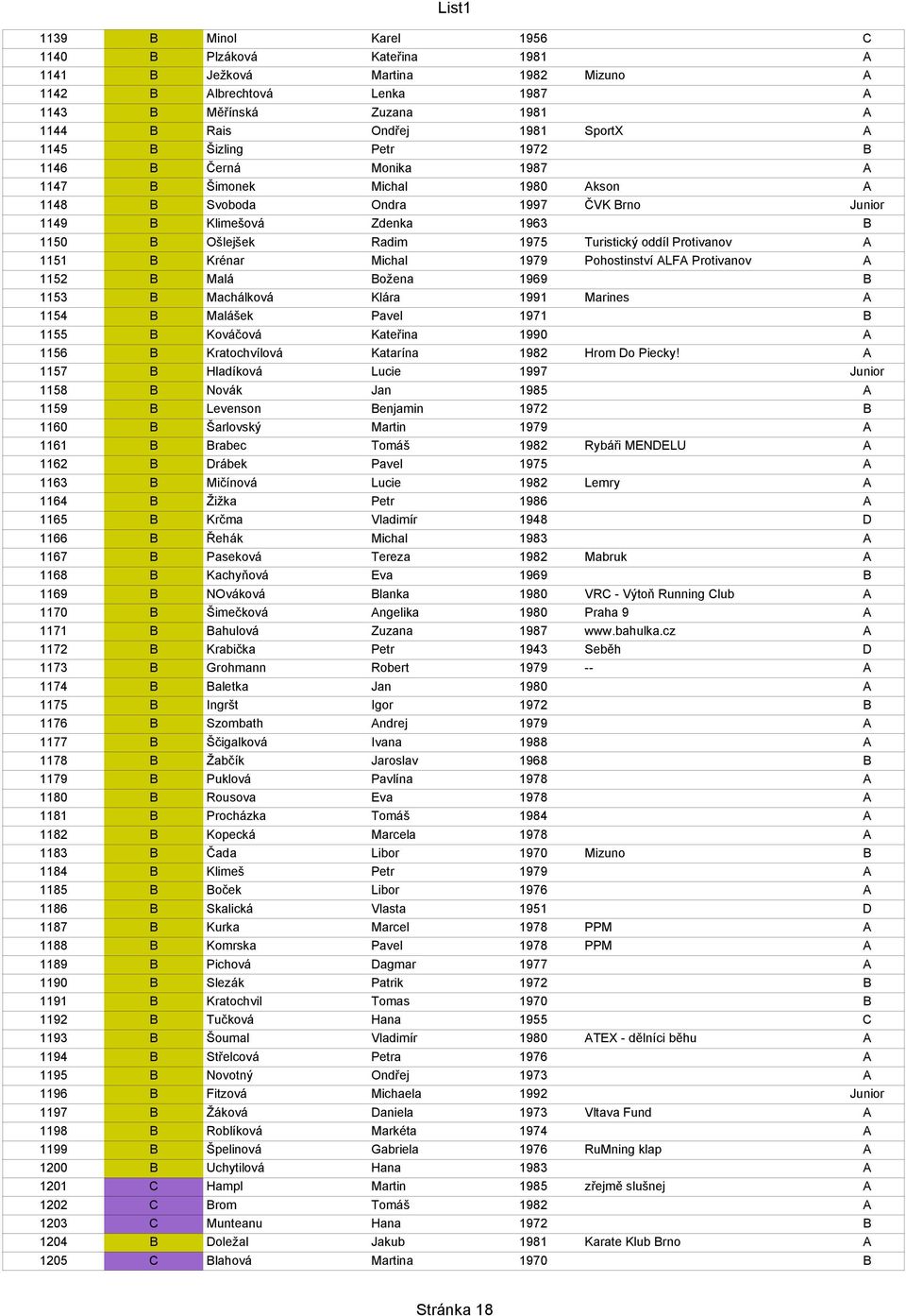 Protivanov A 1151 B Krénar Michal 1979 Pohostinství ALFA Protivanov A 1152 B Malá Božena 1969 B 1153 B Machálková Klára 1991 Marines A 1154 B Malášek Pavel 1971 B 1155 B Kováčová Kateřina 1990 A 1156