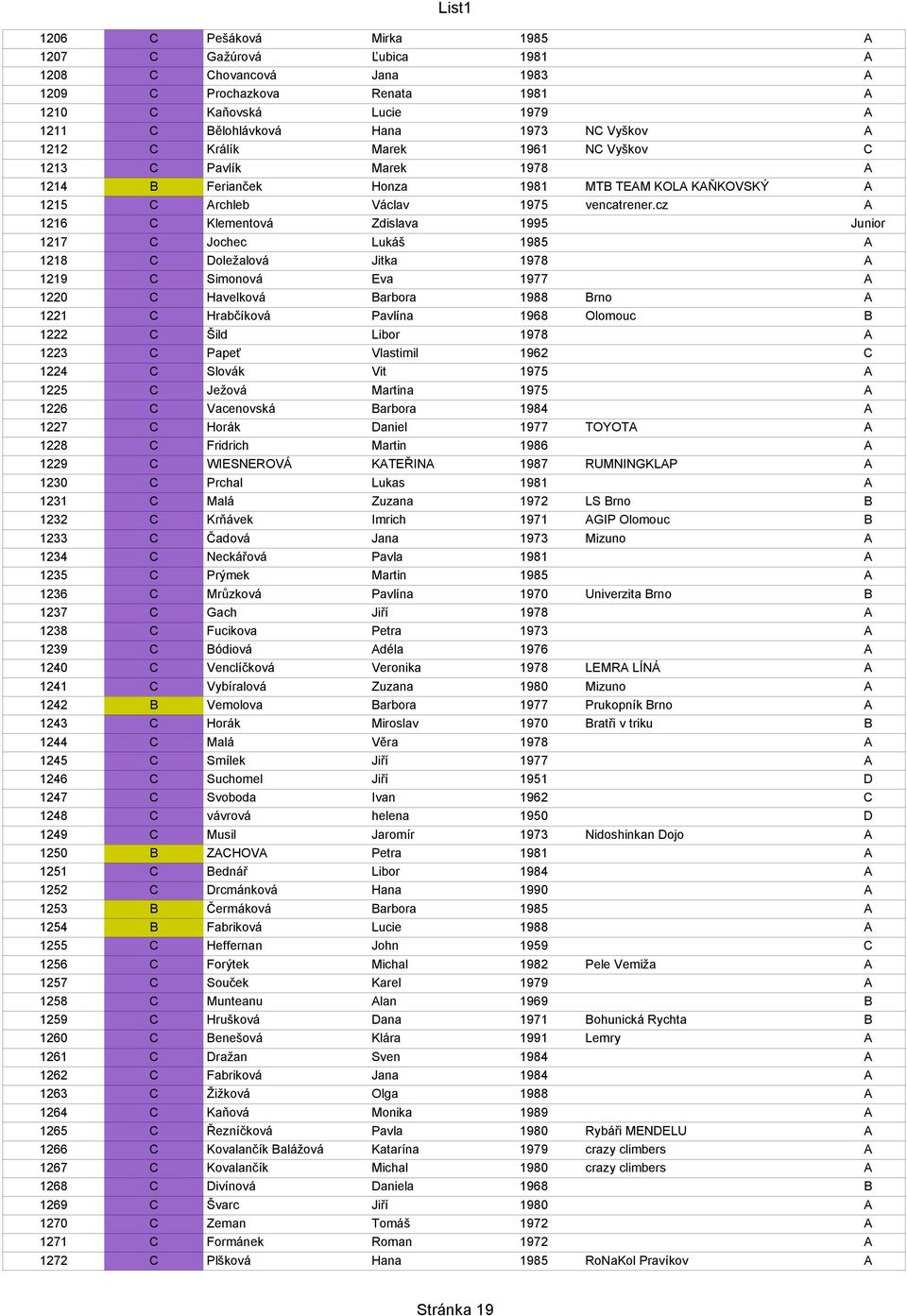 cz A 1216 C Klementová Zdislava 1995 Junior 1217 C Jochec Lukáš 1985 A 1218 C Doležalová Jitka 1978 A 1219 C Simonová Eva 1977 A 1220 C Havelková Barbora 1988 Brno A 1221 C Hrabčíková Pavlína 1968