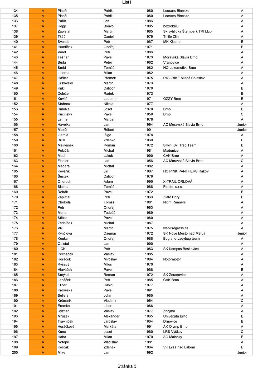 1982 Vranovice A 145 A Šmíd Tomáš 1982 HO Lokomotiva Brno A 146 A Liberda Milan 1982 A 147 A Hašlar Přemek 1975 RIGI-BIKE Mladá Boleslav A 148 A Jiřikovský Martin 1973 A 149 A Krikl Dalibor 1970 B