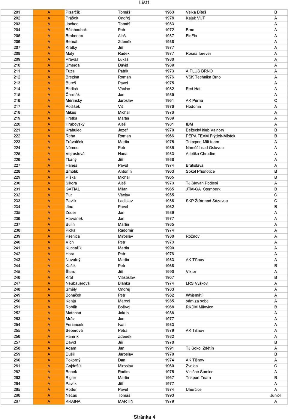 213 A Bureš Pavel 1975 A 214 A Ehrlich Václav 1982 Red Hat A 215 A Čermák Jan 1989 A 216 A Měřínský Jaroslav 1961 AK Perná C 217 A Polášek Vít 1976 Hodonín A 218 A Mikuš Michal 1976 A 219 A Hrstka