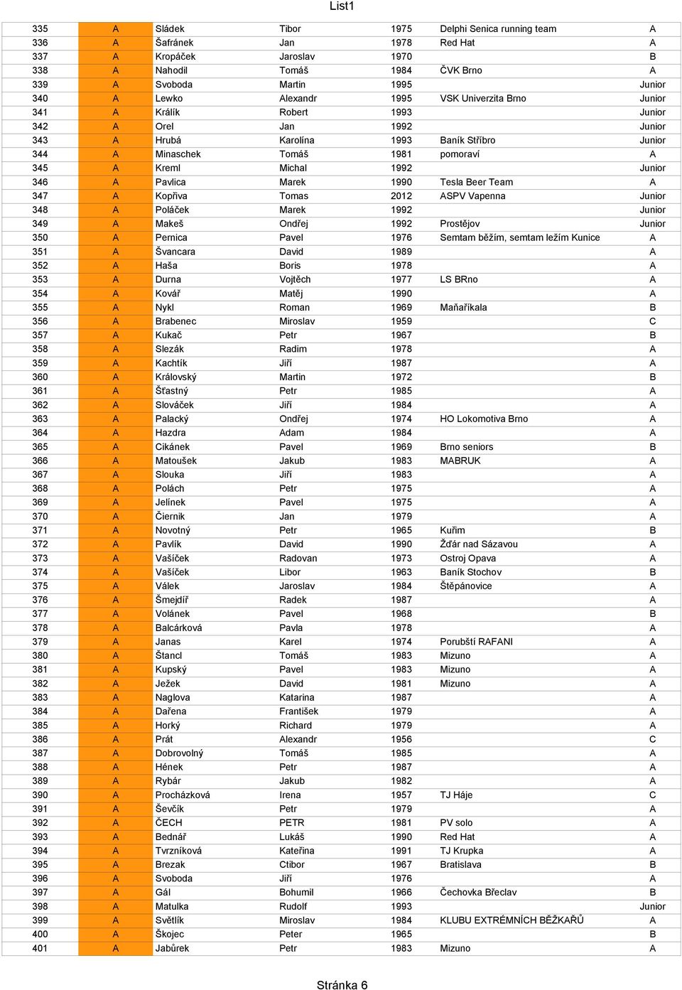 Michal 1992 Junior 346 A Pavlica Marek 1990 Tesla Beer Team A 347 A Kopřiva Tomas 2012 ASPV Vapenna Junior 348 A Poláček Marek 1992 Junior 349 A Makeš Ondřej 1992 Prostějov Junior 350 A Pernica Pavel