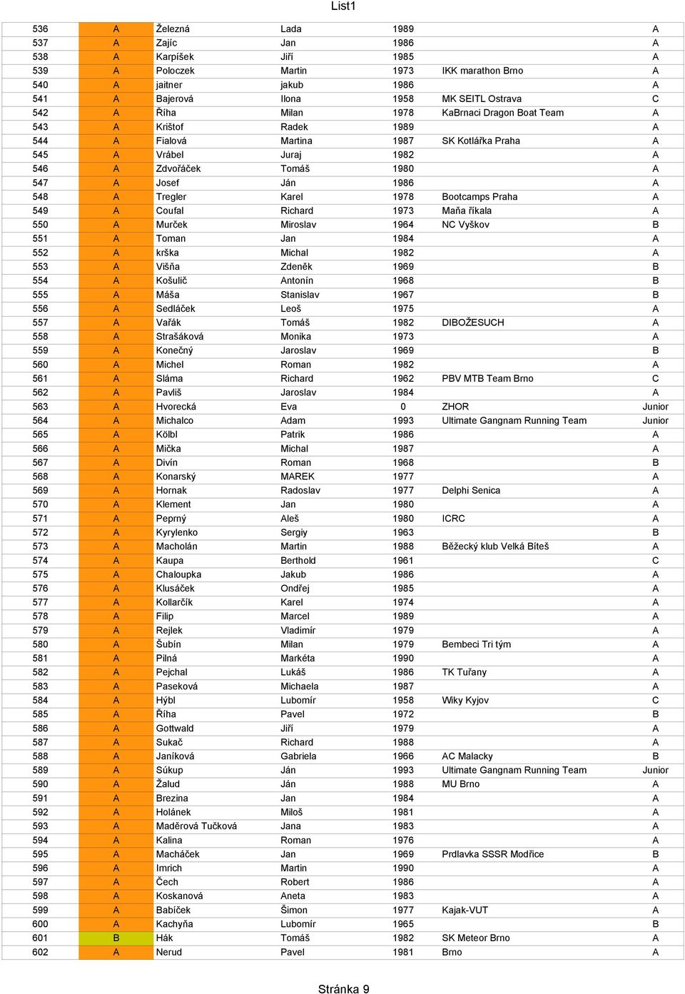 548 A Tregler Karel 1978 Bootcamps Praha A 549 A Coufal Richard 1973 Maňa říkala A 550 A Murček Miroslav 1964 NC Vyškov B 551 A Toman Jan 1984 A 552 A krška Michal 1982 A 553 A Višňa Zdeněk 1969 B