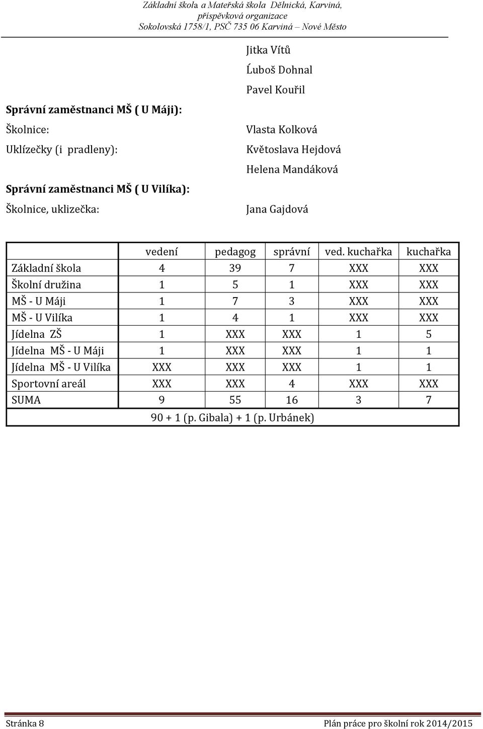 kuchařka kuchařka Základní škola 4 39 7 XXX XXX Školní družina 1 5 1 XXX XXX MŠ - U Máji 1 7 3 XXX XXX MŠ - U Vilíka 1 4 1 XXX XXX Jídelna ZŠ 1 XXX XXX 1 5 Jídelna MŠ