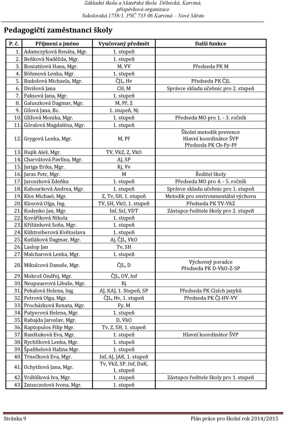 Faksová Jana, Mgr. 1. stupeň 8. Galuszková Dagmar, Mgr. M, Př, Z 9. Gilová Jana, Bc. 1. stupeň, Nj 10. Glížová Monika, Mgr. 1. stupeň Předseda MO pro 1. - 3. ročník 11. Góralová Magdaléna, Mgr. 1. stupeň 12.