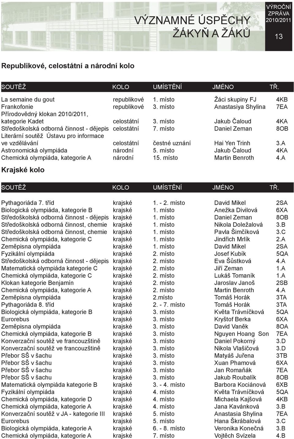 místo Daniel Zeman 8OB Literární soutěž Ústavu pro informace ve vzdělávání celostátní čestné uznání Hai Yen Trinh 3.A Astronomická olympiáda národní 5.