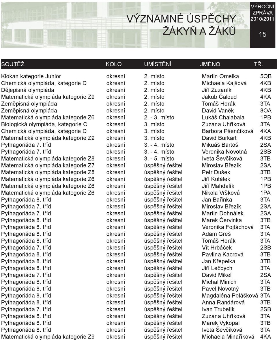 místo Tomáš Horák 3TA Zeměpisná olympiáda okresní 2. místo David Vaněk 8OA Matematická olympiáda kategorie Z6 okresní 2. - 3. místo Lukáš Chalabala 1PB Biologická olympiáda, kategorie C okresní 3.