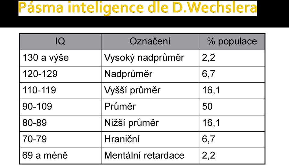 Vyšší průměr 16,1 90-109 Průměr 50 80-89 Nižší