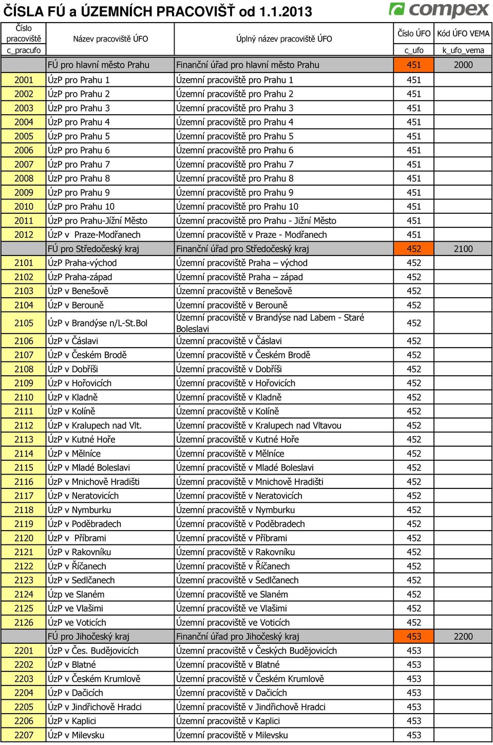 ÚzP pro Prahu 1 Územní pracoviště pro Prahu 1 451 2002 ÚzP pro Prahu 2 Územní pracoviště pro Prahu 2 451 2003 ÚzP pro Prahu 3 Územní pracoviště pro Prahu 3 451 2004 ÚzP pro Prahu 4 Územní pracoviště