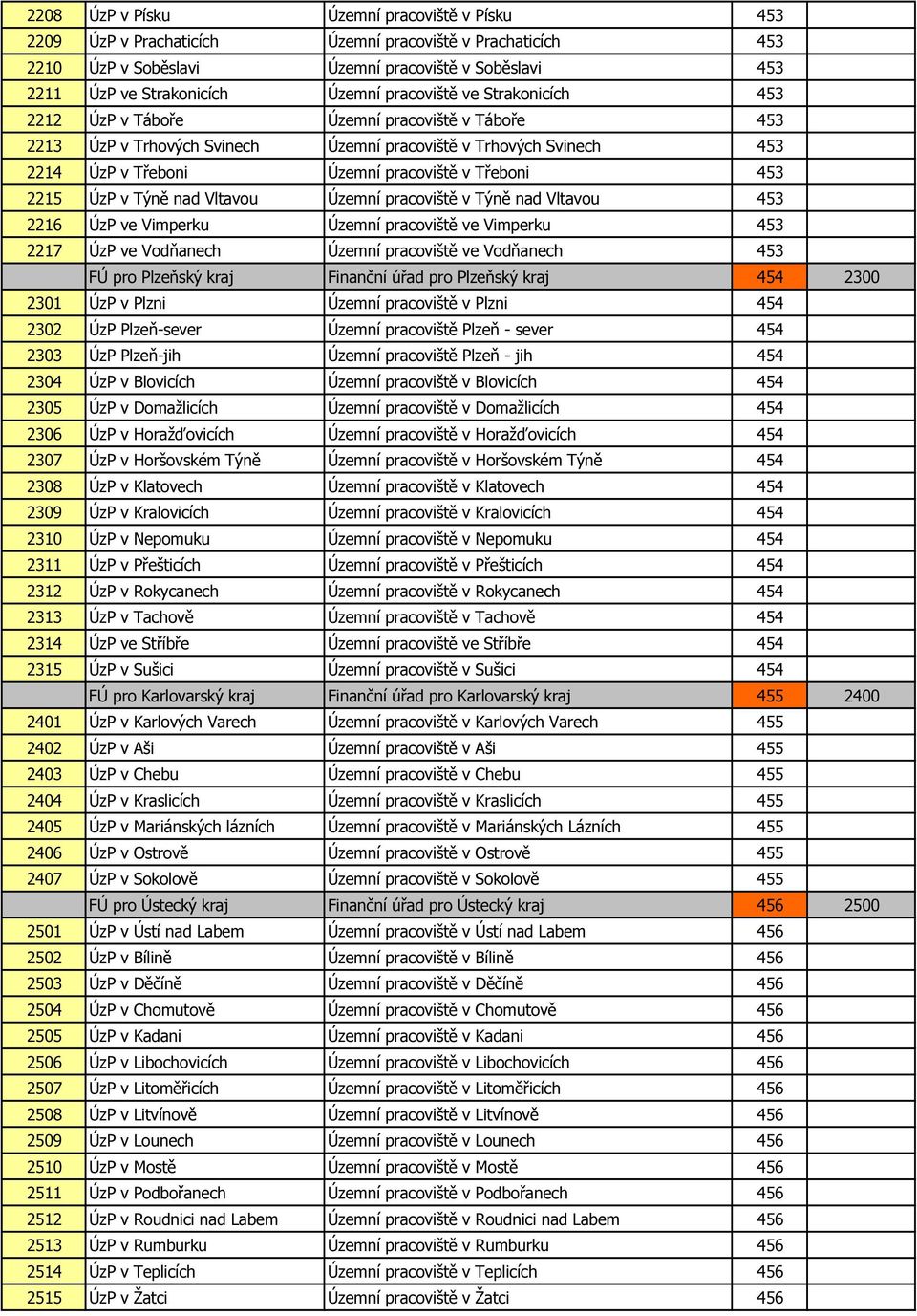 2215 ÚzP v Týně nad Vltavou Územní pracoviště v Týně nad Vltavou 453 2216 ÚzP ve Vimperku Územní pracoviště ve Vimperku 453 2217 ÚzP ve Vodňanech Územní pracoviště ve Vodňanech 453 FÚ pro Plzeňský
