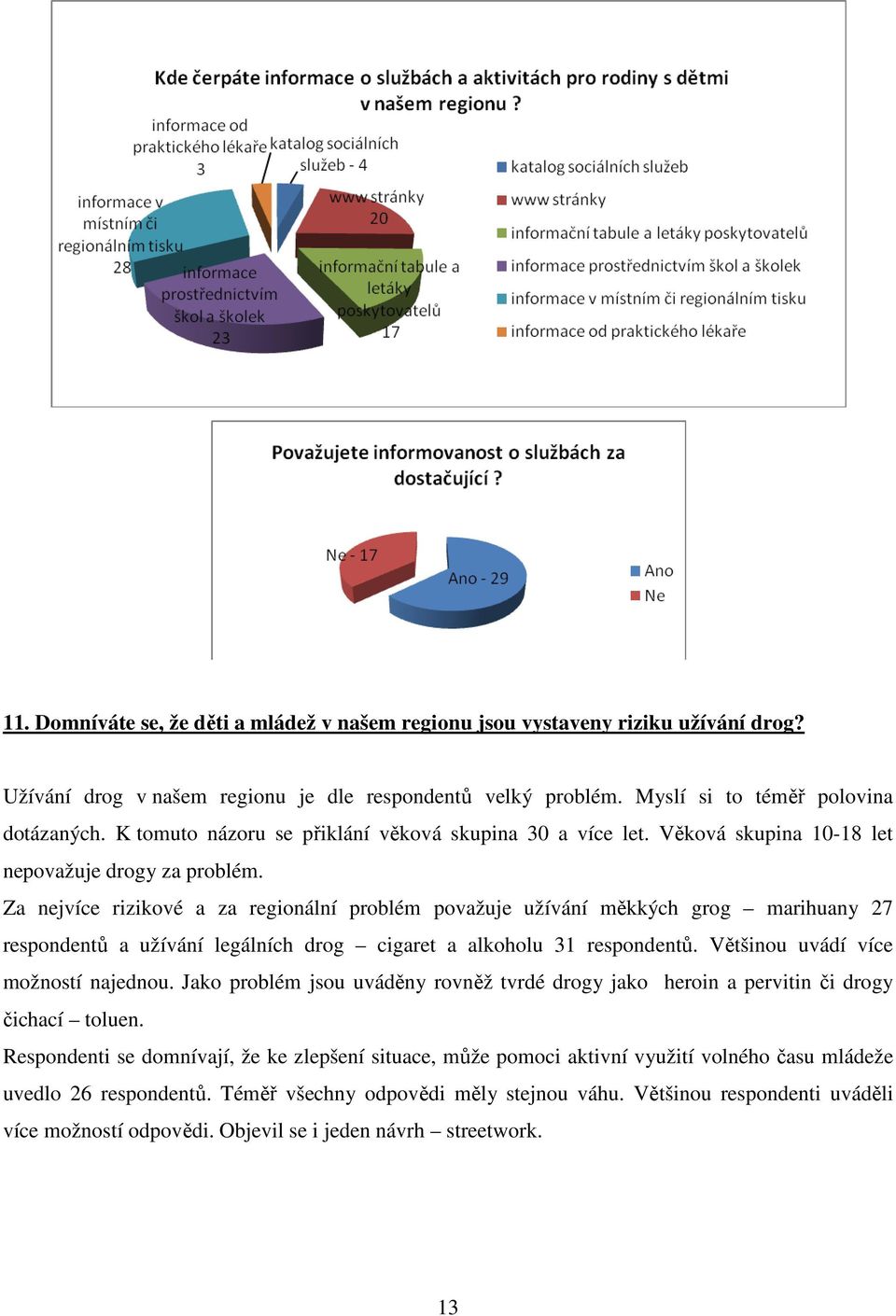 Za nejvíce rizikové a za regionální problém považuje užívání měkkých grog marihuany 27 respondentů a užívání legálních drog cigaret a alkoholu 31 respondentů. Většinou uvádí více možností najednou.