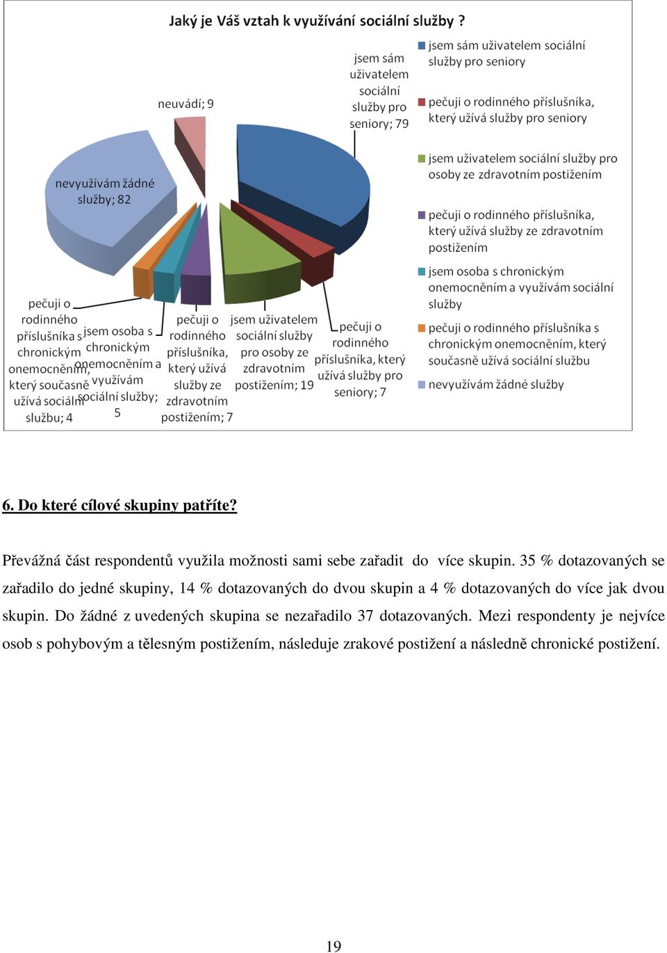 35 % dotazovaných se zařadilo do jedné skupiny, 14 % dotazovaných do dvou skupin a 4 % dotazovaných do