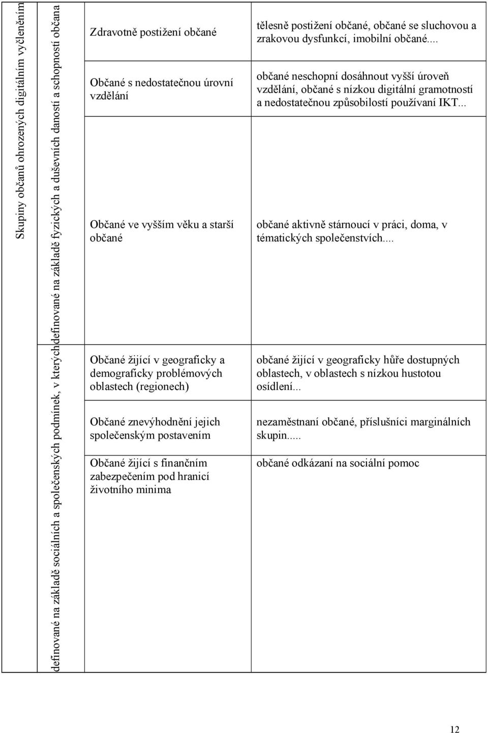 .. občané neschopní dosáhnout vyšší úroveň vzdělání, občané s nízkou digitální gramotností a nedostatečnou způsobilostí používaní IKT.