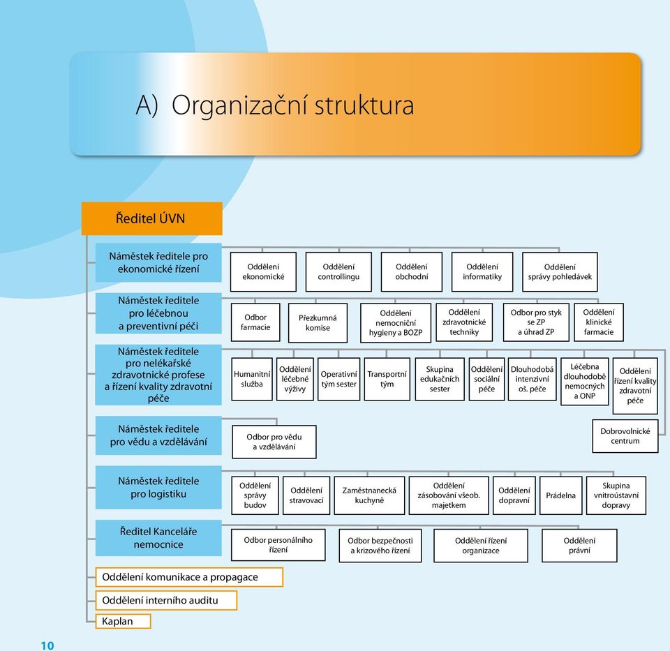 Náměstek ředitele pro nelékařské zdravotnické profese a řízení kvality zdravotní péče Humanitní služba Oddělení léčebné výživy Operativní tým sester Transportní tým Skupina edukačních sester Oddělení