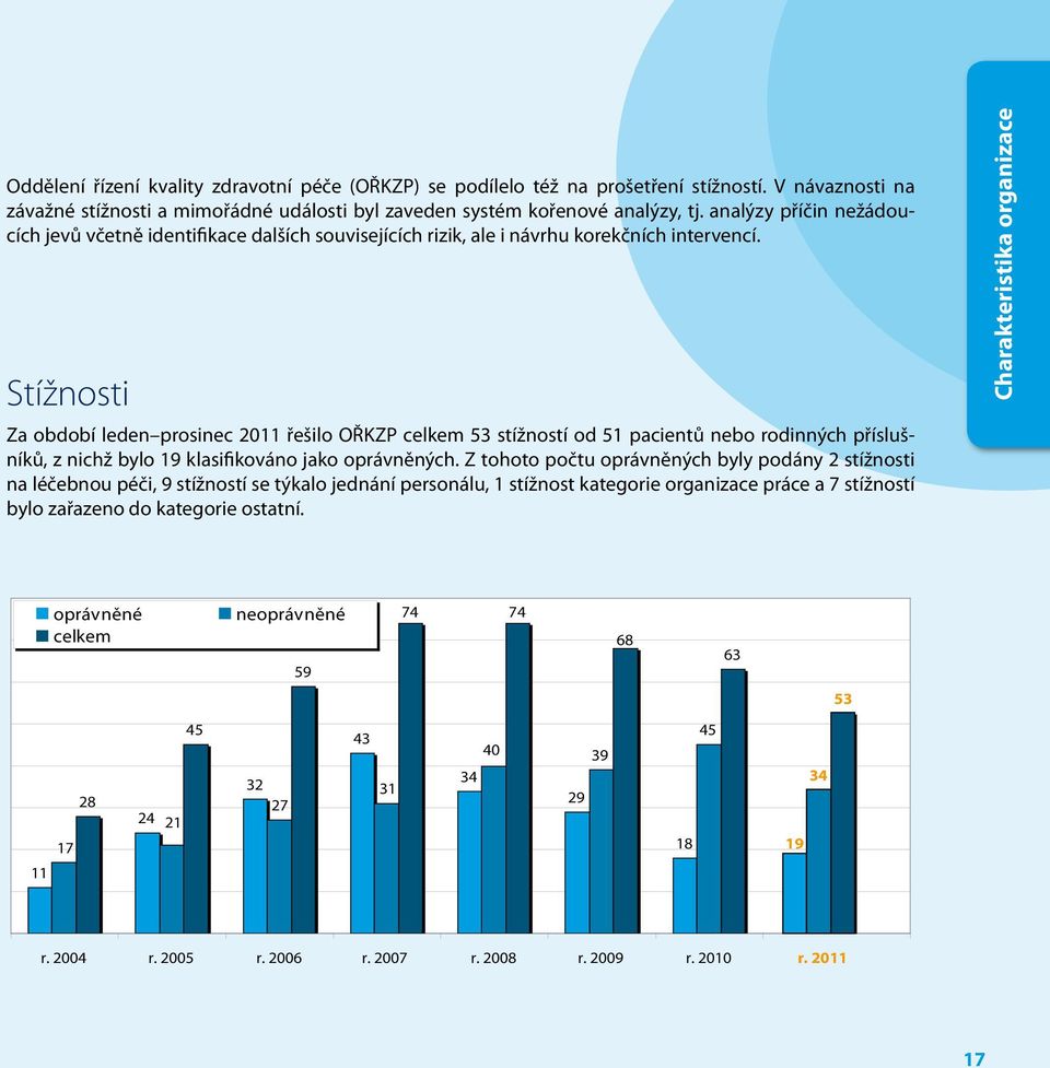 Stížnosti Za období leden prosinec 2011 řešilo OŘKZP celkem 53 stížností od 51 pacientů nebo rodinných příslušníků, z nichž bylo 19 klasifikováno jako oprávněných.