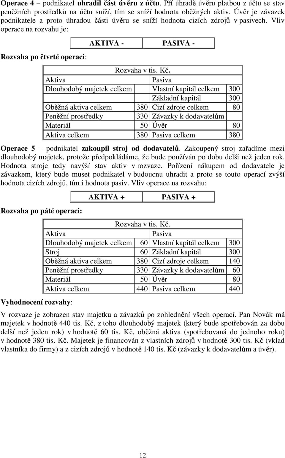 Aktiva Pasiva Dlouhodobý majetek celkem Vlastní kapitál celkem 300 Základní kapitál 300 Oběžná aktiva celkem 380 Cizí zdroje celkem 80 Peněžní prostředky 330 Závazky k dodavatelům Materiál 50 Úvěr 80