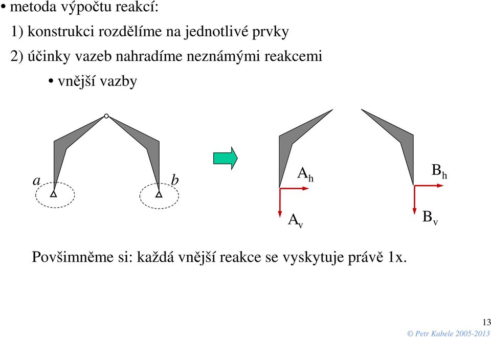 neznámými reakcemi vnější vazby a b A h B h A v B v