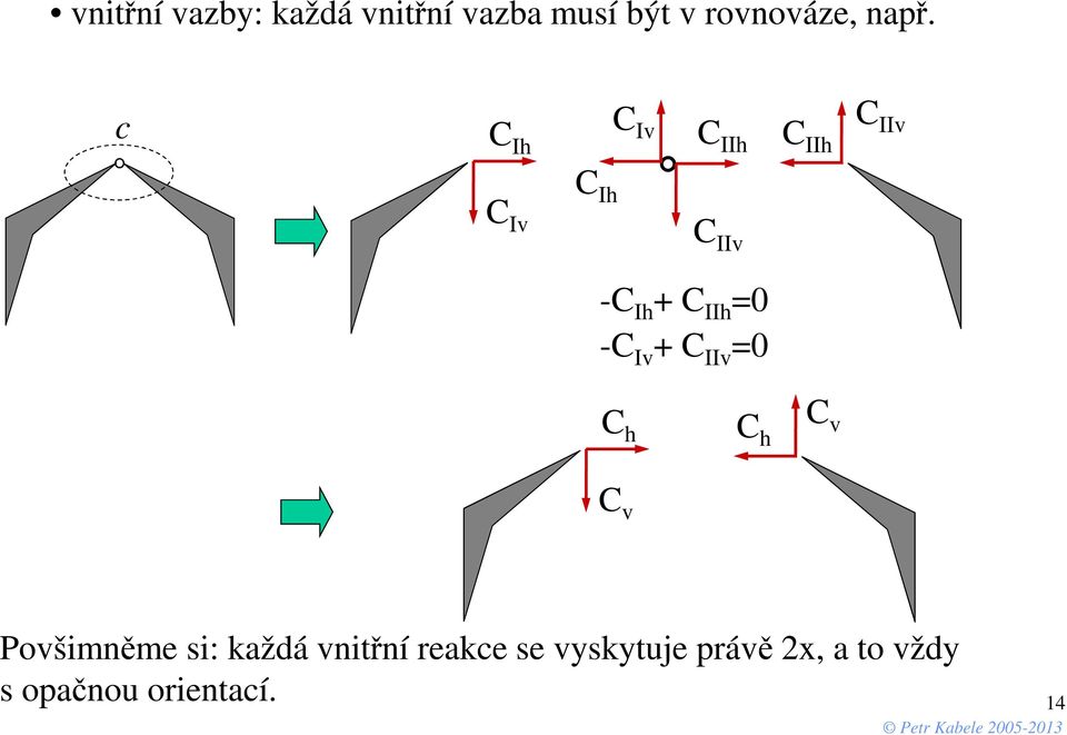 -C Iv + C IIv =0 C h C h C v C v Povšimněme si: každá vnitřní