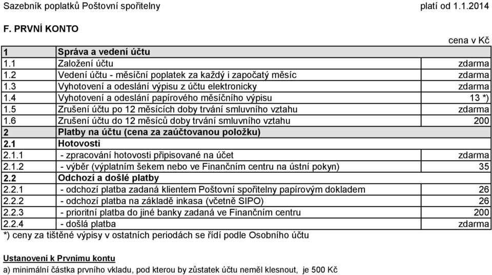 6 Zrušení účtu do 12 měsíců doby trvání smluvního vztahu 200 2 2.1 2.1.1 Platby na účtu (cena za zaúčtovanou položku) Hotovosti - zpracování hotovosti připisované na účet 2.1.2 - výběr (výplatním šekem nebo ve Finančním centru na ústní pokyn) 35 2.