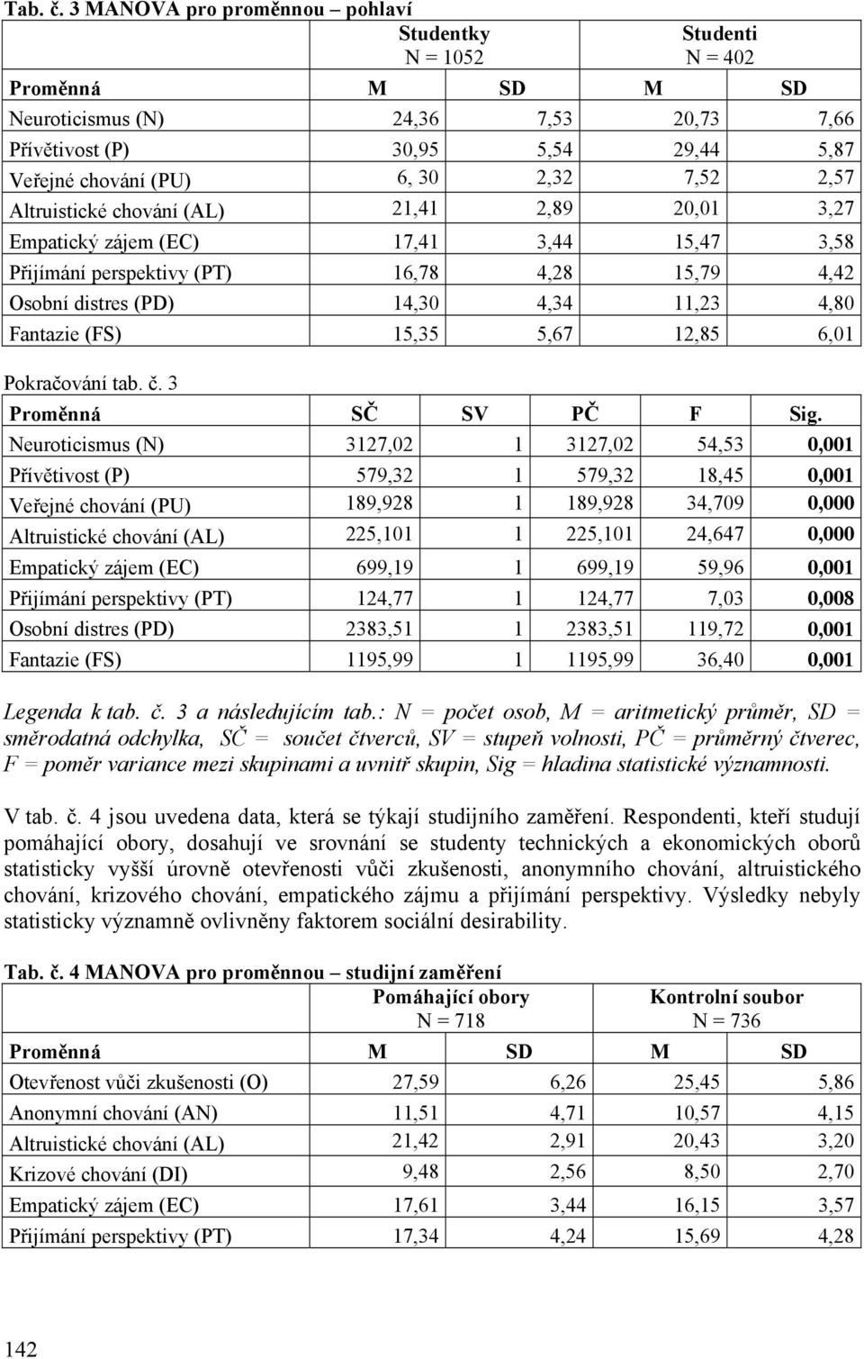 7,52 2,57 Altruistické chování (AL) 21,41 2,89 20,01 3,27 Empatický zájem (EC) 17,41 3,44 15,47 3,58 Přijímání perspektivy (PT) 16,78 4,28 15,79 4,42 Osobní distres (PD) 14,30 4,34 11,23 4,80