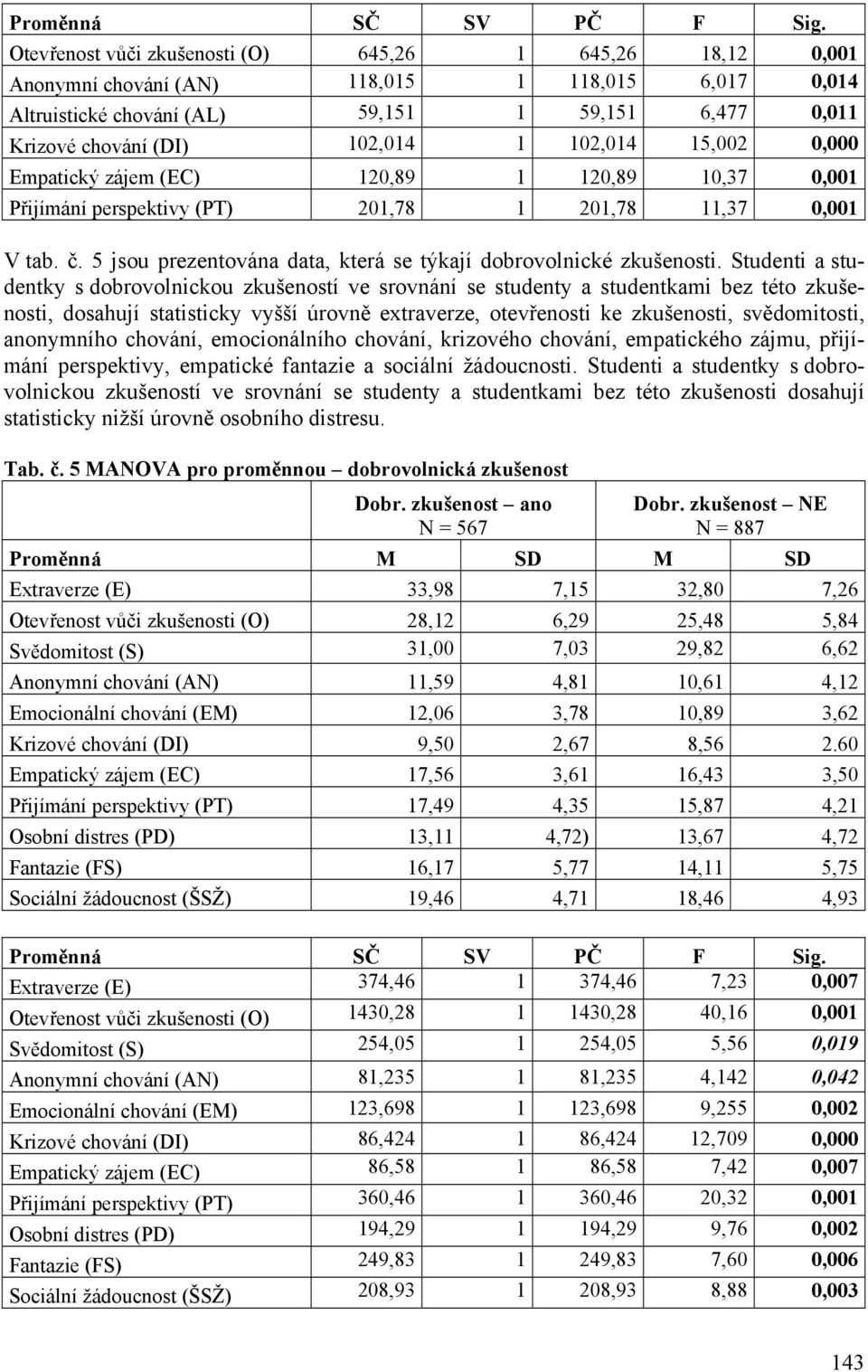 102,014 15,002 0,000 Empatický zájem (EC) 120,89 1 120,89 10,37 0,001 Přijímání perspektivy (PT) 201,78 1 201,78 11,37 0,001 V tab. č.